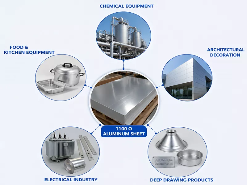 1100 O aluminum sheet applications including cookware, chemical equipment, roofing and electrical components