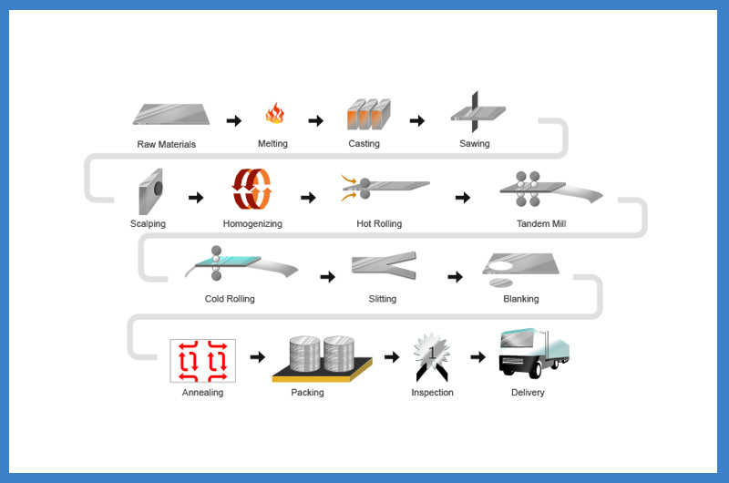 Proceso de Producción de Círculos de Aluminio CC