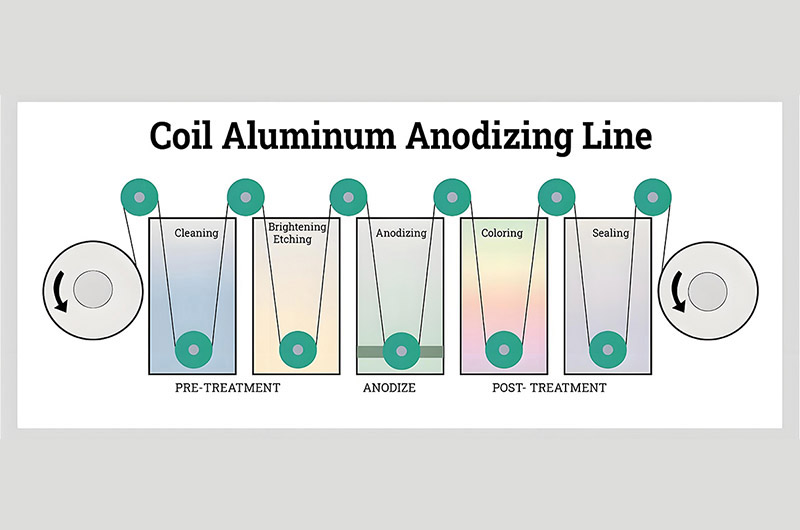 Anodized Aluminum Coil Process