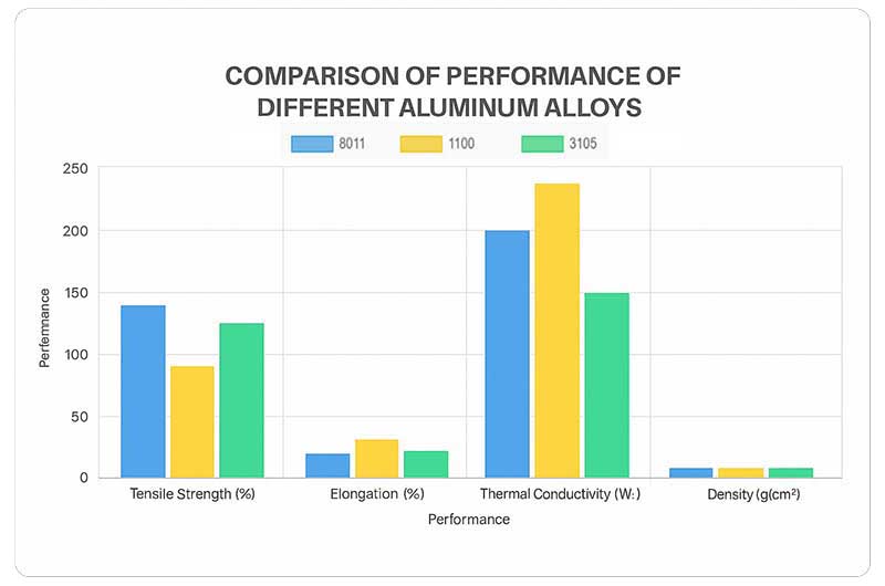 Performance Comparison: 8011 vs Other Air‑Conditioning Aluminum Foils