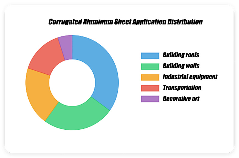 Applications of Corrugated Aluminum Sheet
