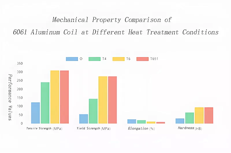 Mechanical Property Comparison of 6061 Aluminum Coil at Different Heat Treatment Conditions
