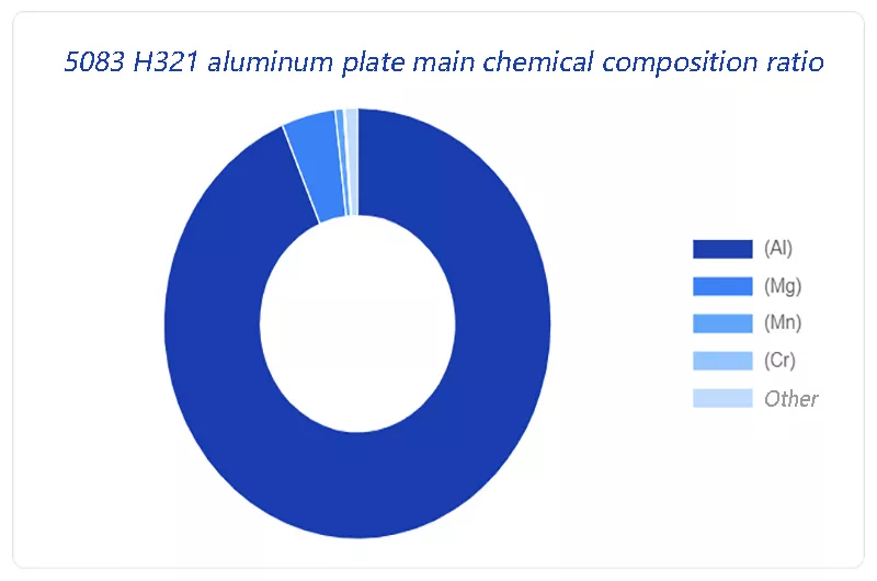 5083 H321 알루미늄 판 시트 화학 성분 5083 H321 알루미늄 판 시트 화학 성분