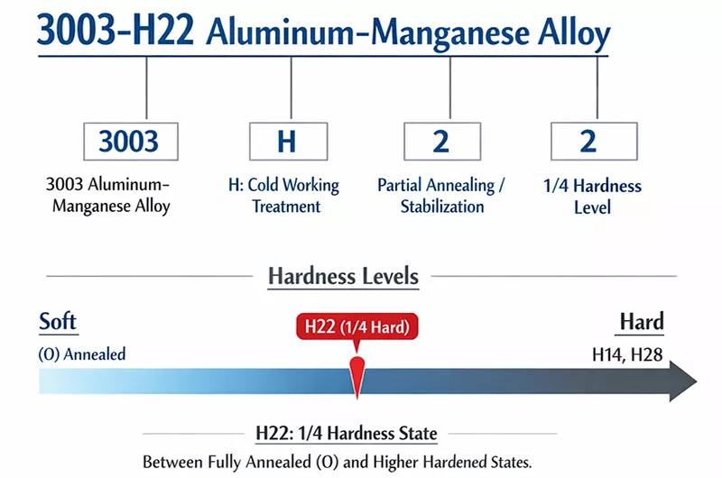 Aleación de aluminio 3003-H22