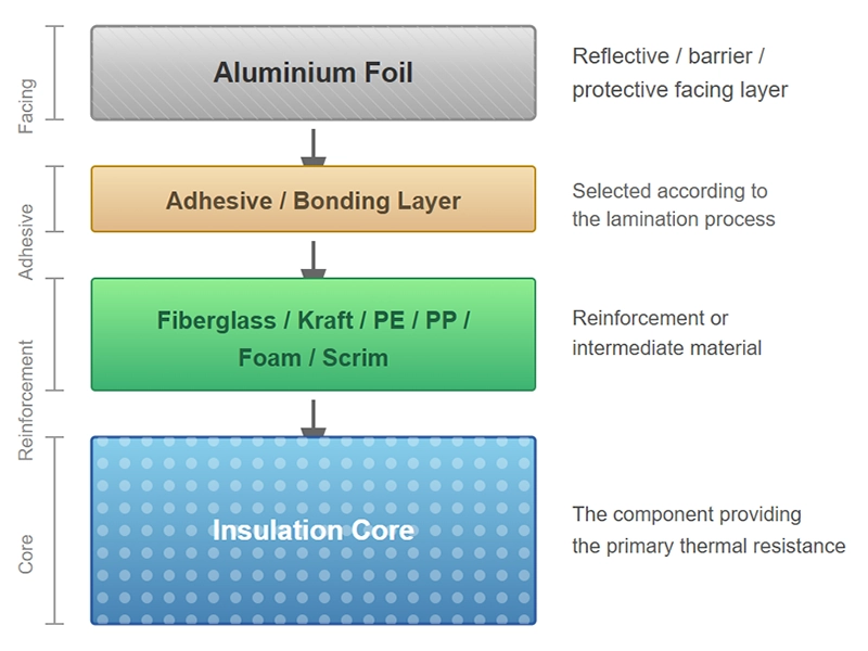 Insulation aluminium foil structure showing foil facing, bonding layer, reinforcement layer and insulation core