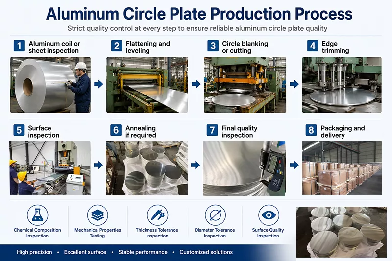 Aluminum circle plate production process and manufacturing line