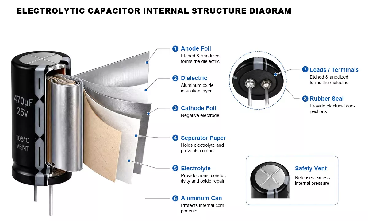 Aluminium electrolytic capacitor cutaway showing anode foil, cathode foil, separator paper, aluminium case and terminals