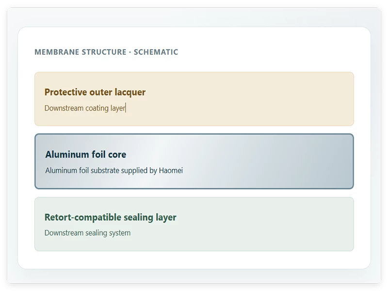 Retortable peel-off end aluminum foil multilayer structure diagram